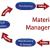 Scope or Functions of Materials Management