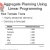 Aggregate Planning Using Linear Programming in a Supply Chain