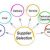 Supplier Selection in a Supply Chain – Auctions and Negotiations