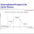 The International Product Life-Cycle Theory