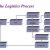 The International Logistics Proces