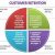 Customer Retention Programmes