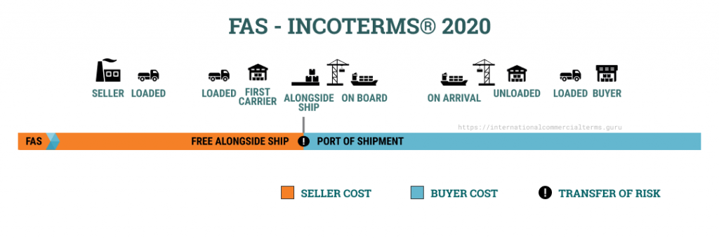 Fas Transfer Risc FAS | Free Alongside Ship - Incoterms 2020 – HKT Consultant